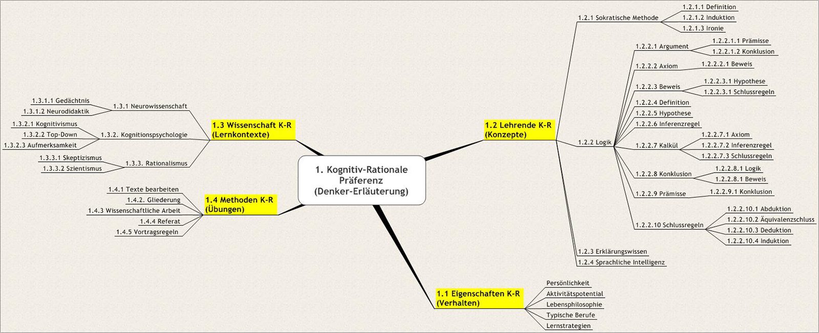 1. Kognitiv-Rational Präferenz