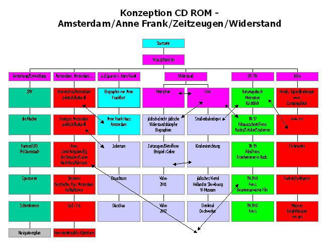 Konzept