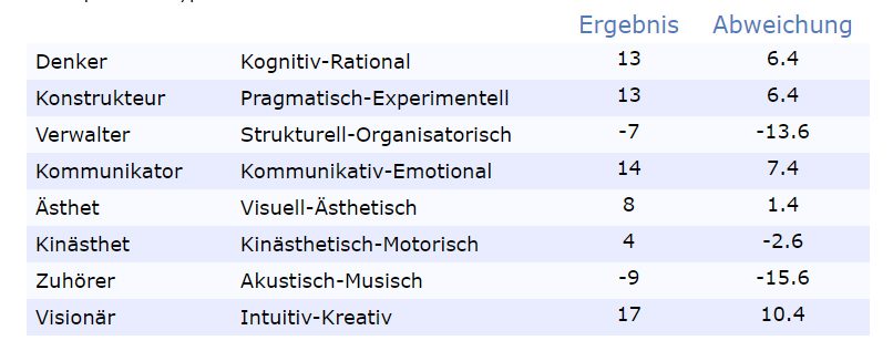 Lernpräferenz Frajo Auswertung
