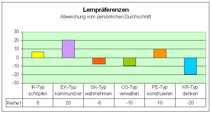 Lernpräferenz SozialpädagogIn