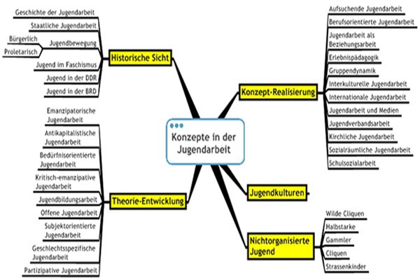 Theorie der Jugendarbeit (3)